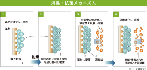 消臭抗菌メカニズム