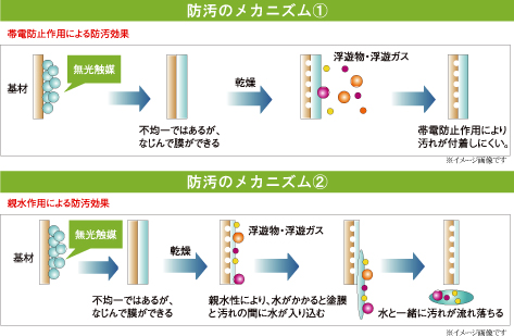 防汚のメカニズム